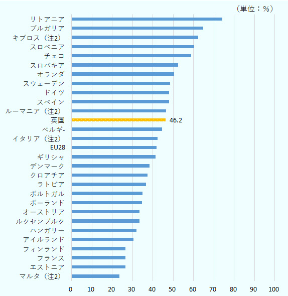 リトアニア74.2％、ブルガリア64.8％、キプロス62.3％、スロベニア60.4％、チェコ58.9％、スロバキア52.4％、オランダ50.4％、スウェーデン48.4％、ドイツ48.0％、スペイン47.9％、 ルーマニア46.5％、英国46.2％、ベルギー44.5％、イタリア42.4％、EU28 41.9％、ギリシャ41.4％、デンマーク38.5％、クロアチア37.3％、ラトビア36.6％、ポルトガル34.9％、ポーランド34.6％、ルクセンブルク33.4％、オーストリア33.4％、ハンガリー32.0％、アイルランド30.5％、エストニア26.5％、フランス26.5％、フィンランド26.5％、マルタ23.5％。 