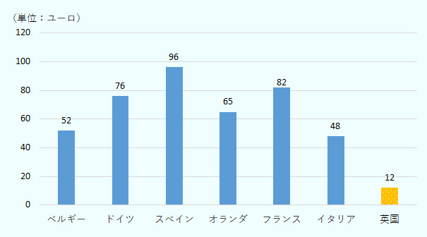 ベルギー52ユーロ、ドイツ76ユーロ、スペイン96ユーロ、オランダ65ユーロ、フランス82ユーロ、イタリア48ユーロ、英国12ユーロ。 