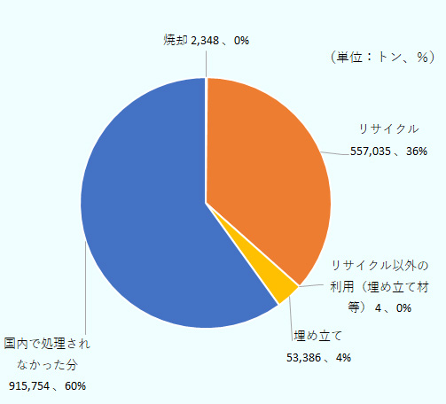 リサイクル557,035トン、36％、リサイクル以外の利用（埋め立て材など）4トン、0％、埋め立て53,386トン、4％、国内で処理されなかった分915,754トン、60％、焼却2,348トン、0％。 