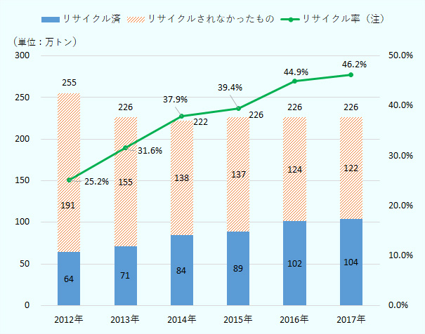 英国のプラスチック包装材廃棄量、2012年、リサイクル済64万トン、リサイクルさなかったもの191万トン、計255万トン、2013年、リサイクル済71万トン、リサイクルさなかったもの155万トン、計226万トン、2014年、リサイクル済84万トン、リサイクルさなかったもの138万トン、計222万トン、2015年、リサイクル済89万トン、リサイクルさなかったもの137万トン、計226万トン、2016年、リサイクル済102万トン、リサイクルさなかったもの124万トン、計226万トン、2017年、リサイクル済104万トン、リサイクルさなかったもの122万トン、計226万トン。 リサイクル率、2012年25.2％、2013年31.6％、2014年37.9％、2015年39.4％、2016年44.9％、2017年46.2％。 