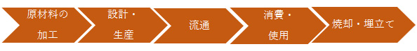 原材料を加工し、次に設計・生産し、流通にのせる。それを使用・消費した後、焼却もしくは埋め立てる。