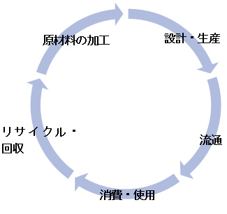 原材料を加工し、次に設計・生産し、流通にのせる。それを消費・使用した後、リサイクル・回収し、そこから再度原材料を加工して消費へと続く循環図。