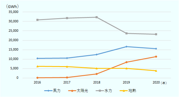 太陽光発電と風力発電は2018年以降大きく発電量を増加させている。太陽光発電は、2016年は16ギガワットアワー、2017年は344ギガワットアワーに過ぎなかったが、2018年には2194ギガワットアワー、2019には8399ギガワットアワー、2020年には11360ギガワットアワーに達した。風力発電も、2016年は10463ギガワットアワー、2017年は10620ギガワットアワー、2018年には12435ギガワットアワー、2019には16727ギガワットアワー、2020年には15549ギガワットアワーと順調に増加している。その他、水力は2016年には30909ギガワットアワーだったが、2019年には16727ギガワットアワーまで発電量が低下している。地熱は、2016年は6148ギガワットアワー、2017年は6041ギガワットアワー、2018年は5065ギガワットアワーと横ばいとなっている。 