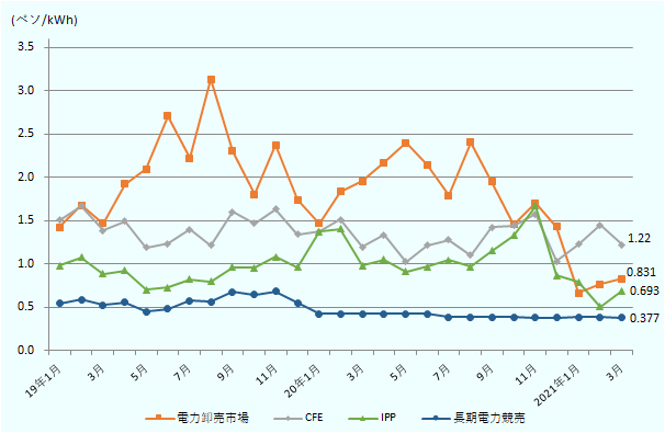 電力卸売市場を通じて補完的にスポット調達する電力コストは、2021年3月時点で0.831だが、CFE独自の発電は1.22と最も高く、続いてIPPが0.693、最も安価なのは長期電力公売で0.377となっている。 