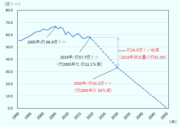 米国のGHG純排出量は、2005年まで増加し、同年の純排出量は66.4億トンを記録しました。しかしその後減少に転じ、2019年は57.7億トンと、2005年と比べて約13.1％減少しました。 米国は、2030年のGHG排出量を、2005年の50％に相当する、33.2億トンに削減することを目標としています。その実現には、2019年の純排出量の約42.5％分に相当する24.5億トンの削減が必要となります。 