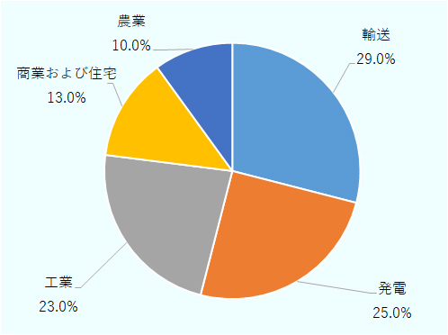 分野別で最大の割合を占めるのが輸送分野で、29.0％を、次いで発電が25.0％、工業が23.0％商業及び住宅が13.0%、そして農業が10%を占めています。 