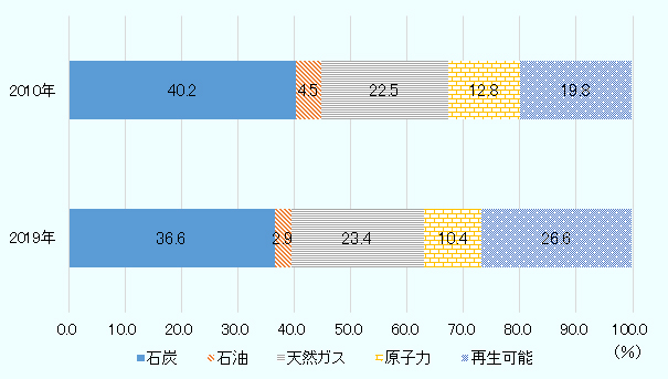 2010年は石炭40.2％、石油4.5％、天然ガス22.5％、原子力12.8％、再生可能19.8％。 2019年は石炭36.6％、石油2.9％、天然ガス23.4％、原子力10.4％、再生可能26.6％。 