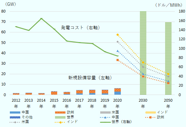 新規設備容量（ＭＷ）については、中国、欧州、米国、インド、その他の順に、 2012年は81、1472、0、0、5。 2013年は126、1671、0、0、40。 2014年は23、1292、0、0、6。 2015年は119、3020、0、0、86。 2016年は921、1637、29、0、38。 2017年は1308、3169、0、0、18。 2018年は1800、2961、0、0、28。 2019年は1342、3268、0、0、119。 2020年は3060、2889、0、0、63。 また、世界の2030年と2050年の新規設備容量（ＭＷ）は順に、80000、70000。 発電コスト（ドル／MWh）については、世界（平均）を2012年から2020年まで順に、 147、139、165、142、116、113、111、93、84 。 また、地域別の発電コストについては中国、欧州、 米国、インド の順に、 2020年は95、75、115、130。 2030年は45、40、60、70。 2050年は30、25、40、45。 