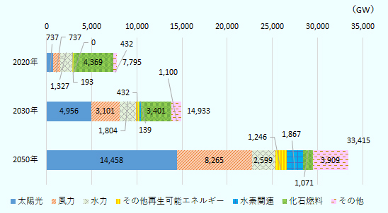 太陽光、風力、水力 、その他再生可能エネルギー、水素関連、化石燃料、その他、合計の順に左から、2020年は737、737、1,327、193、0、4,369、432、7,795。2030年は4,956、3,101、1,804、432、139、3,401、1,100、14,933。2050年は14,458、8,265、2,599、1,246、1,867、1,071、3,909、33,415。 