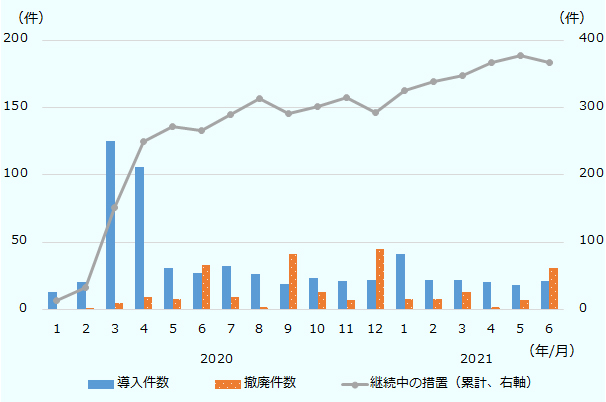 医療物資などへのアクセス拡大を目的とした、貿易投資の緩和措置も数多く導入された。輸出制限と同様、緩和措置は2020年初から導入が始まり、3月にピークを迎えた。その後2020年後半に掛けて導入件数が減少すると同時に、措置の撤廃件数も増加。他方で撤廃されることなく現在も継続中の措置も350件以上に上る。 