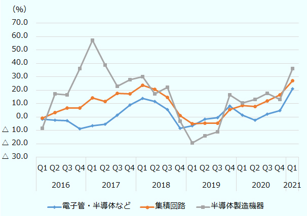 電子管・半導体等は、2016年第1四半期△ 1.7％、第2四半期△ 2.2％、第3四半期△ 2.7％、第4四半期△ 8.7％、2017年第1四半期△ 6.4％、第2四半期△ 5.5％、第3四半期1.4％、第4四半期9.0％、2018年第1四半期14.0％、第2四半期11.4％、第3四半期5.6％、第4四半期△ 8.6％、2019年第1四半期△ 6.6％、第2四半期△ 1.4％、第3四半期△ 0.4％、第4四半期8.1％、2020年第1四半期1.2％、第2四半期△ 2.5％、第3四半期2.3％、第4四半期4.9％、2021年第1四半期21.1％。 集積回路は、2016年第1四半期△ 1.0％、第2四半期3.4％、第3四半期6.7％、第4四半期6.7％、2017年第1四半期14.1％、第2四半期11.7％、第3四半期17.6％、第4四半期17.2％、2018年第1四半期23.7％、第2四半期20.8％、第3四半期14.8％、第4四半期0.9％、2019年第1四半期△ 5.1％、第2四半期△ 4.7％、第3四半期△ 4.8％、第4四半期5.6％、2020年第1四半期8.4％、第2四半期7.6％、第3四半期12.0％、第4四半期16.5％、2021年第1四半期27.1％。 半導体製造機器は2016年第1四半期△ 8.4％、第2四半期17.3％、第3四半期16.7％、第4四半期36.1％、2017年第1四半期57.0％、第2四半期38.8％、第3四半期22.8％、第4四半期27.9％、2018年第1四半期30.2％、第2四半期17.3％、第3四半期22.2％、第4四半期△ 3.3％、2019年第1四半期△ 19.4％、第2四半期△ 14.0％、第3四半期△ 11.0％、第4四半期16.5％、2020年第1四半期10.5％、第2四半期13.0％、第3四半期17.7％、第4四半期13.2％、2021年第1四半期36.1％。 