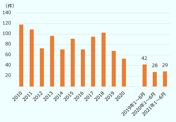 2010年118件、2011年109件、2012年73件、2013年97件、2014年71件、2015年91件、2016年71件、2017年95件、2018年103件、2019年68件、2020年53件。 2019年1～6月42件、2020年1～6月28件、2021年1～6月29件。 