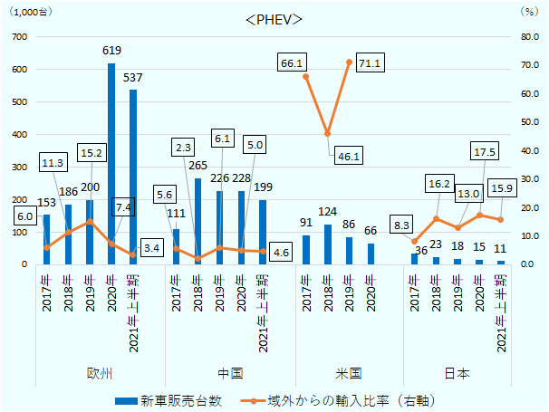 PHEVの新車販売台数（千台）については、2017年、2018年、2019年、2020年、2021年上半期の順に、 欧州は153、186、200、619、537 。中国は111、265、226、228、199 。 米国（2021年上半期除く）は104、207、234、240。 日本は36、23、18、15、11 。 域外からの輸入比率（％）については、2017年、2018年、2019年、2020年、2021年上半期の順に、欧州は6.0、11.3、15.2、7.4、3.4 。中国は5.6、2.3、6.1、5.0、4.6 。 米国（2020年、2021年上半期除く）は66.1、46.1、71.1 。 日本は8.3、16.2、13.0、17.5、15.9 。 