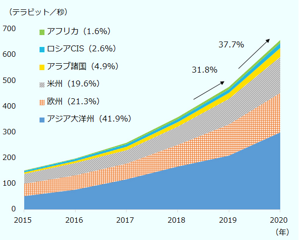 アジア大洋州、欧州、米州、中東、ロシア、アフリカの順に、2015年は154、52、49、39、6、5、2．2016年は214、78、56、47、8、8、2．2017年は287、118、62、52、13、11、5。2018年は395、168、86、71、18、11、6。2018年は395、168、86、71、18、11、6．2019年は521、211、120、101、24、13、9。2020年は、718、301、153、141、35、19、11。単位はテラビット毎秒。 