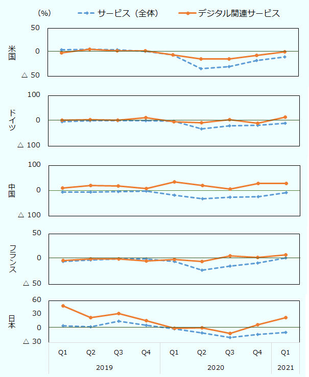 米国はサービス全体で5.7、6.0、5.4、2.1、△5.6、△34.2、△29.9、△17.1、△10.1％。デジタル関連サービスで△1.0、5.9、3.6、3.5、△5.6、△14.3、△14.3、△6.3、1.2％。 ドイツはサービス貿易全体で△2.4、1.3、0.5、1.5、△1.5、△31.2、△19.7、△17.3、△10.1％。デジタル関連サービスで2.5、4.3、3.3、13.4、△3.8、7.1、△4.4、△9.0、15.0％。中国はサービス貿易全体で△5.6、△5.8、△3.3、△0.6、△17.4、△31.8、△26.2、△23.3、△6.9。デジタル関連サービスで10.4、21.3、18.3、8.5、4.1、20.7、7.6、28.7、28.9％。フランスはサービス貿易全体で△5.1、△1.8、0.6、△0.3、△5.1、△22.2、△14.2、△8.1、2.1％。デジタル関連サービスで△2.6。0.6、0.2、△4.0、△1.0、△5.3、5.9、3.3、8.8％。 フランスはサービス貿易全体で△5.1、△1.8、0.6、△0.3、△5.1、△22.2、△14.2、△8.1、2.1％。デジタル関連サービスで△2.6。0.6、0.2、△4.0、△1.0、△5.3、5.9、3.3、8.8％。 