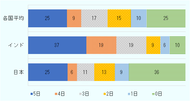 インド国内の就業者が今後希望する在宅勤務日数について、2021年5～6月に世界経済フォーラムと調査会社イプソスが共同で実施した調査によると、勤務日数を週5日とした場合に、そのうち在宅勤務を希望する日数としては、全5日という回答が全体の37%、4日が19%、3日が19%と、インドでは4人に3人が週3日以上の在宅勤務を希望している結果となった。 